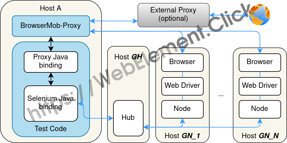 Selenium Grid with BrowserMob Proxy