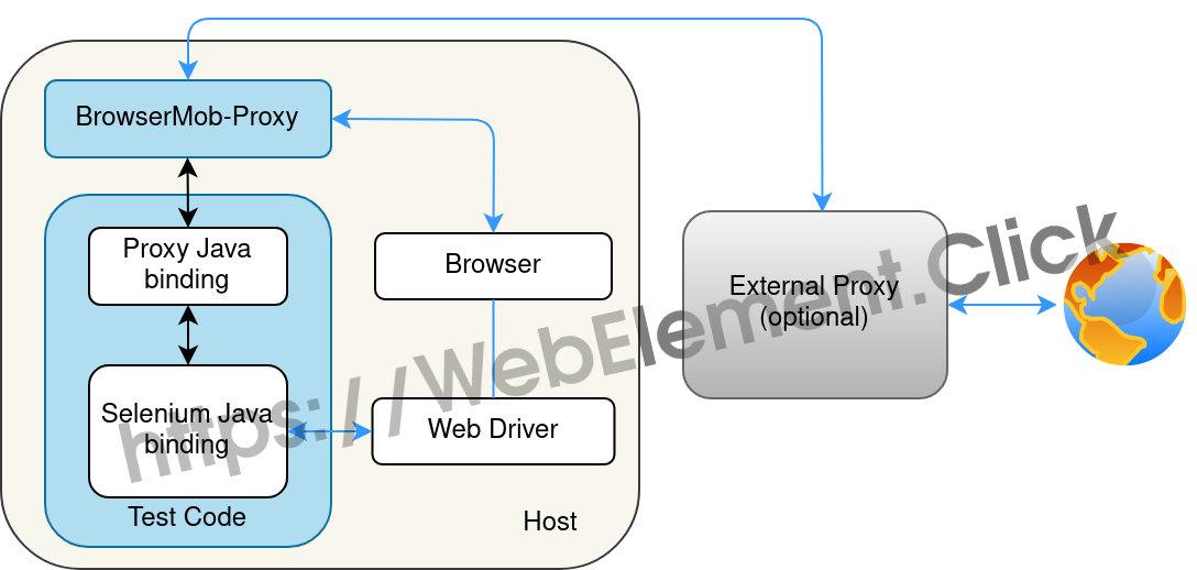 Selenium with BrowserMob Proxy